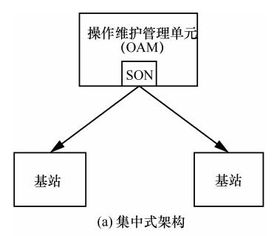 超高密度無線網(wǎng)絡(luò)的自組織技術(shù)發(fā)展前景與方向——面向未來網(wǎng)絡(luò)的技術(shù)開發(fā)視角